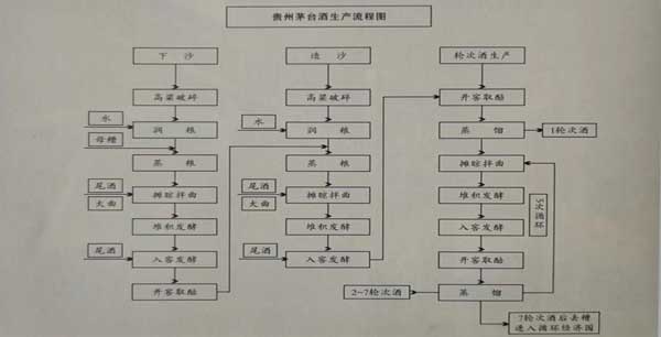 生产工艺流程图